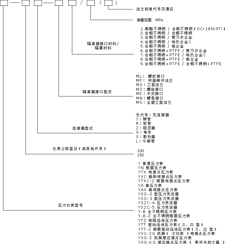 YML隔膜壓力表型號命名