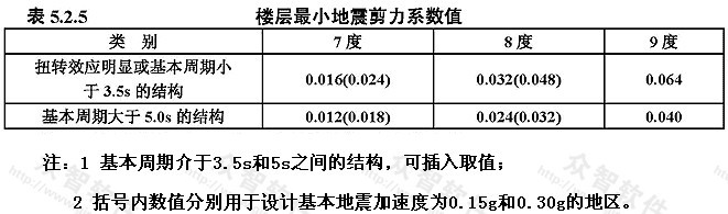 抗震規範中的表5.2.5