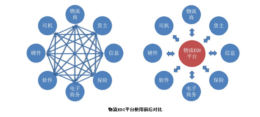 使用物流EDI平台的對比