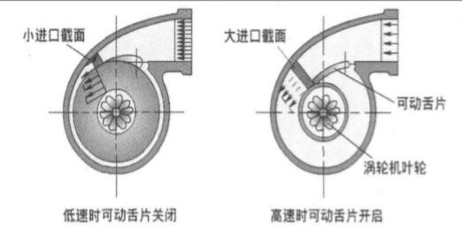 渦輪增壓(汽車渦輪增壓)