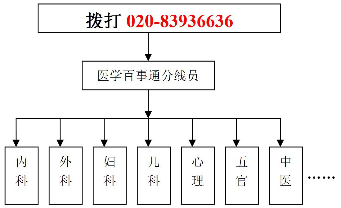 醫學百事通