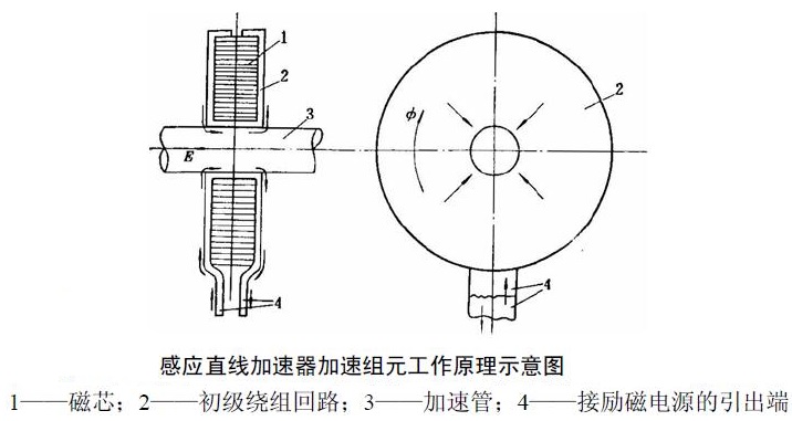 感應直線加速器