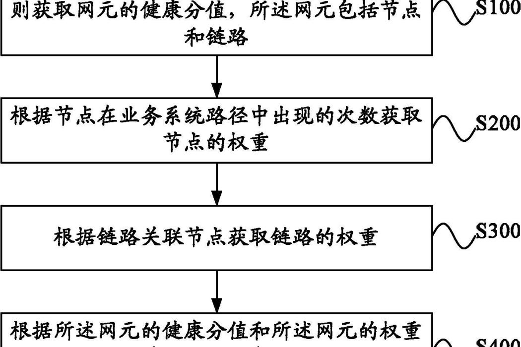 業務系統可用性評估方法及系統