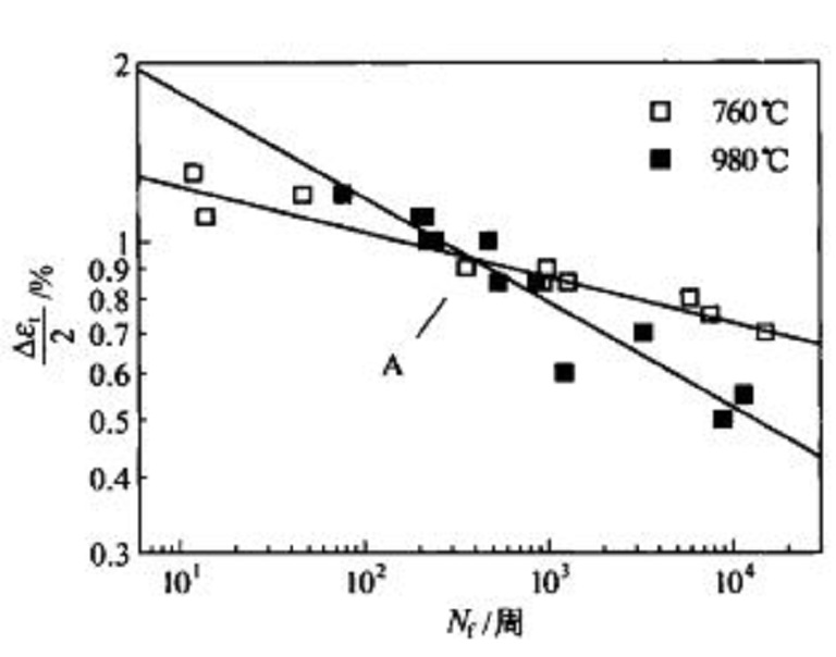 DD6單晶[001]取向在兩種溫度下低周疲勞壽命
