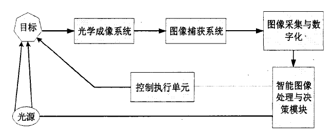 視覺控制系統