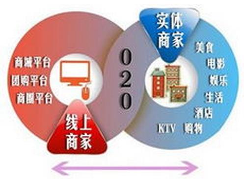 電子商務經營模式