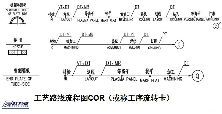 工藝路線流程圖