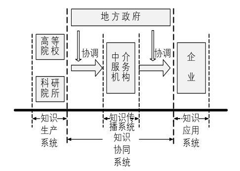 學習型區域理論