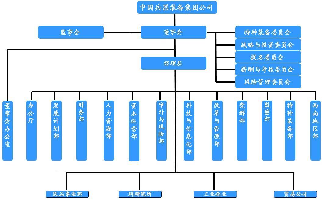 中國兵器裝備集團有限公司(中國南方工業集團)