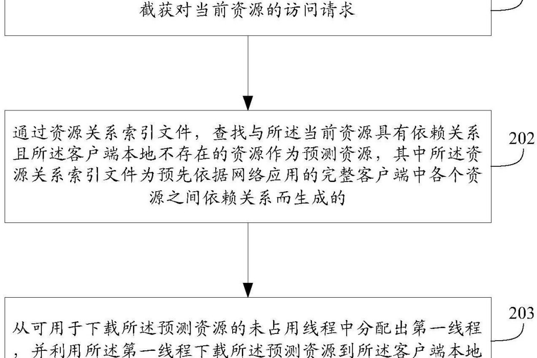 一種資源下載的方法和設備