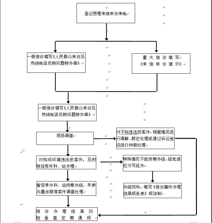 環境信訪