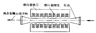 圖3感應式平面泵示意圖