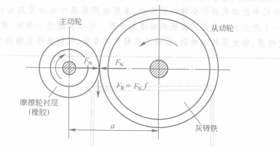 摩擦傳動