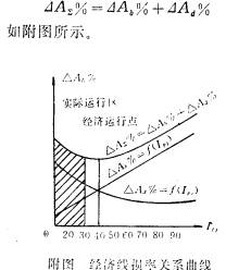 經濟線損率