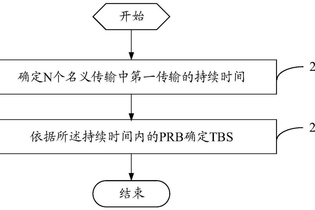 傳輸塊大小確定方法和通信設備