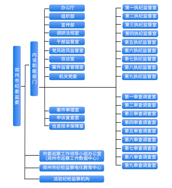 中國共產黨鄭州市紀律檢查委員會