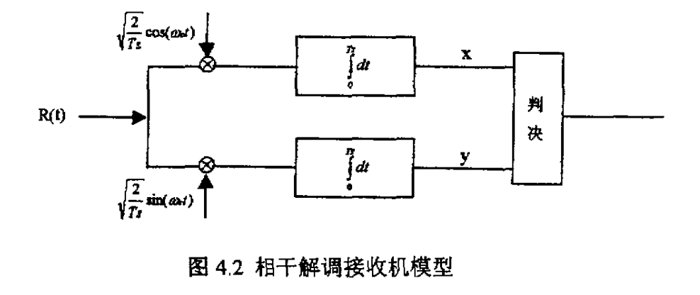 乾解調接收機模型