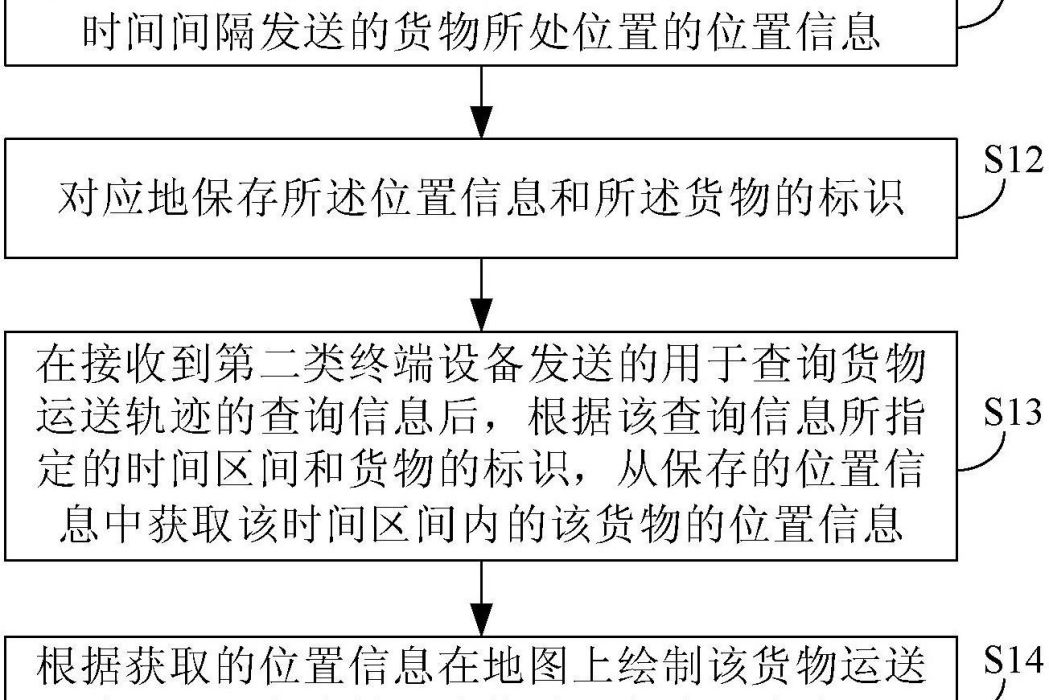 提供貨物運送軌跡的方法和裝置以及終端裝置