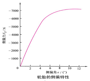 輪胎側偏力