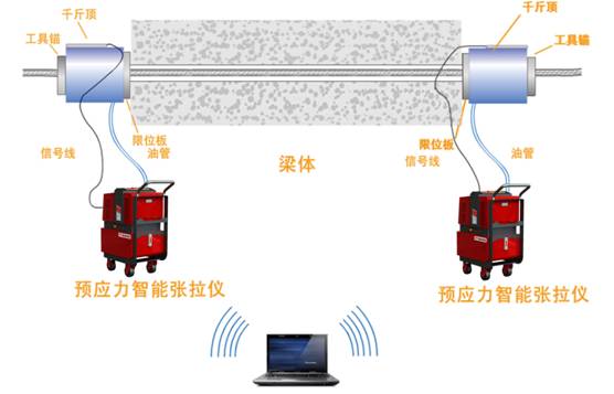 預應力智慧型張拉系統結構示意圖