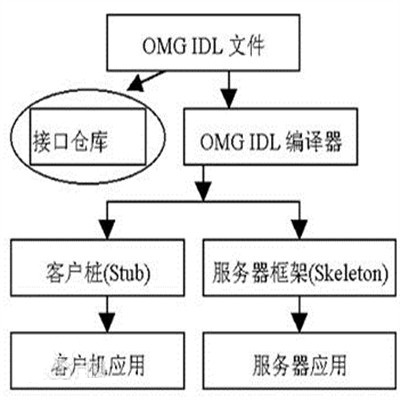 IDL(接口描述語言)