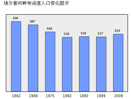 埃爾普河畔布洛涅