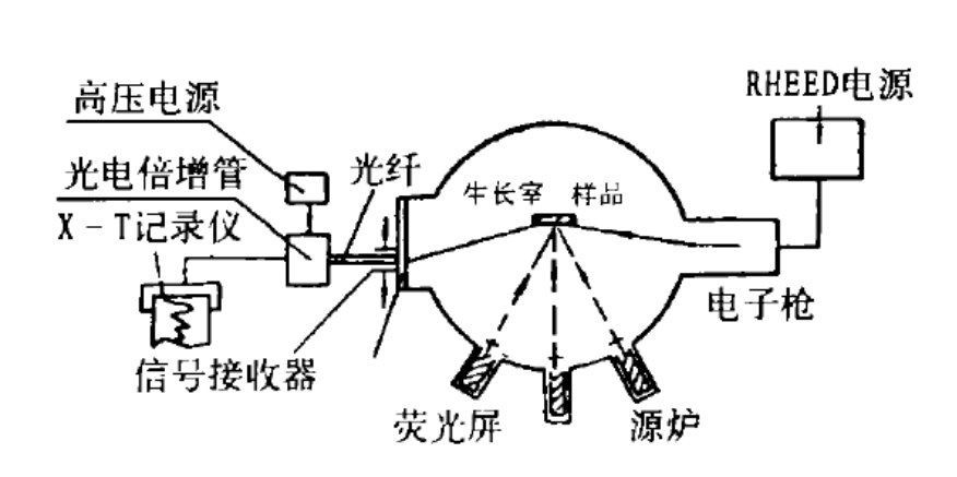 反射式高能電子衍射裝置