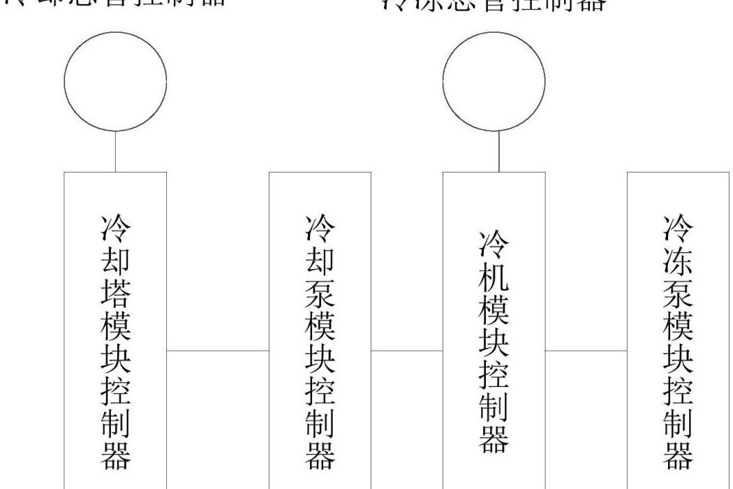 一種中央空調冷站控制系統及控制方法