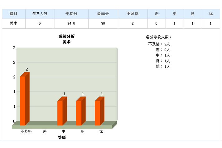 成績統計