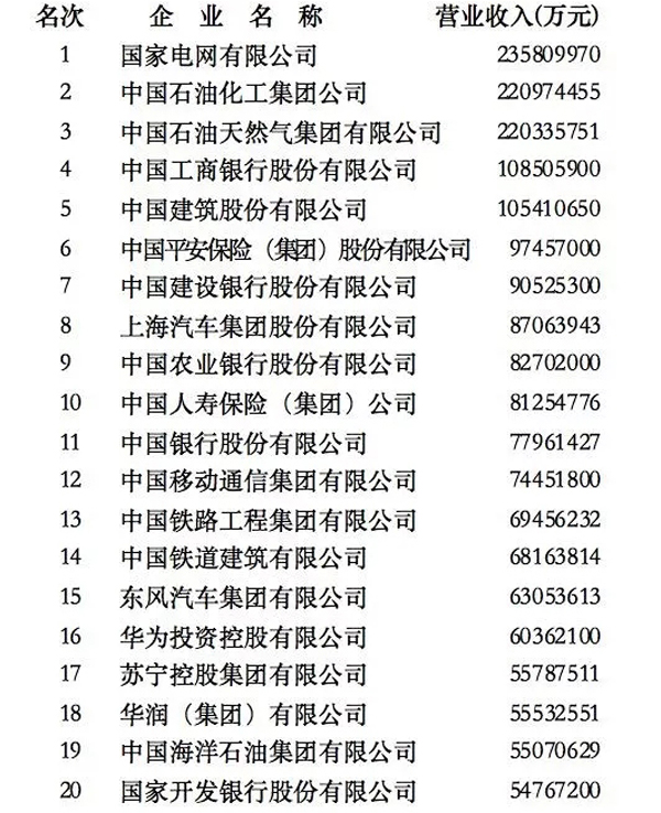 2018中國企業500強前20強