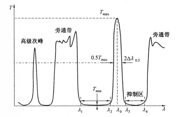 干涉濾光片的光譜特性