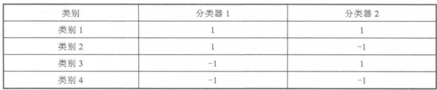 一個四分類問題的緻密編碼矩陣