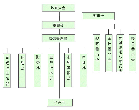 組織機構