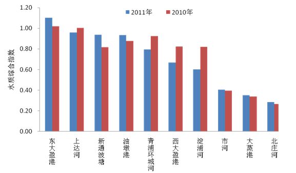 水質綜合污染指數