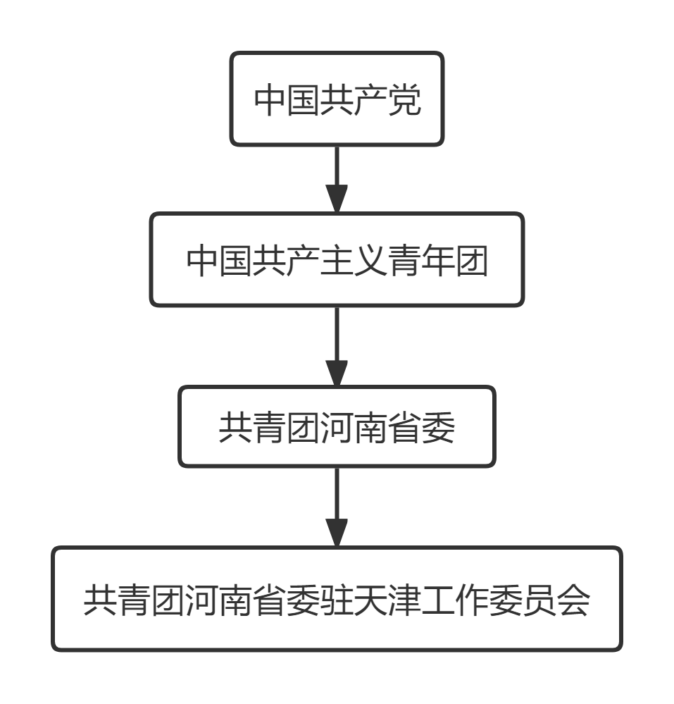 共青團河南省委駐天津工作委員會