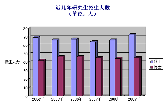 研究生教育招生概況