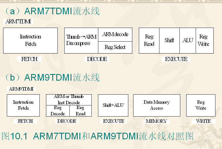 ARM9TDMI