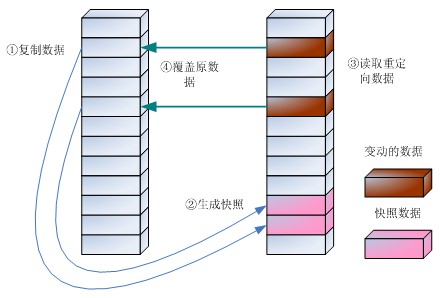 圖3 快照生成圖