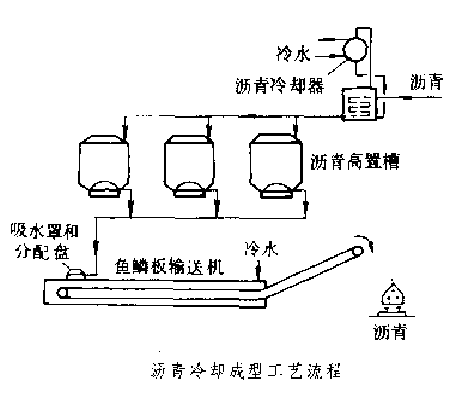 瀝青冷卻成型