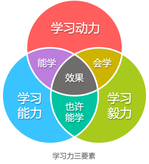 學商測評