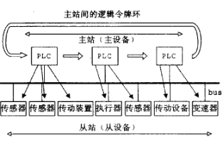 令牌輪詢技術