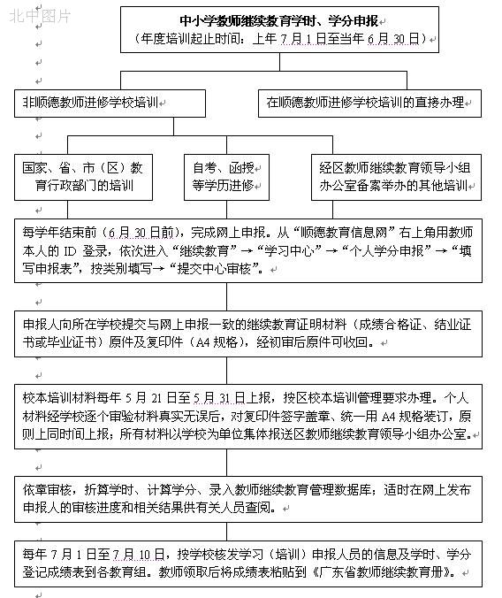 山東省中國小教師繼續教育學分管理辦法