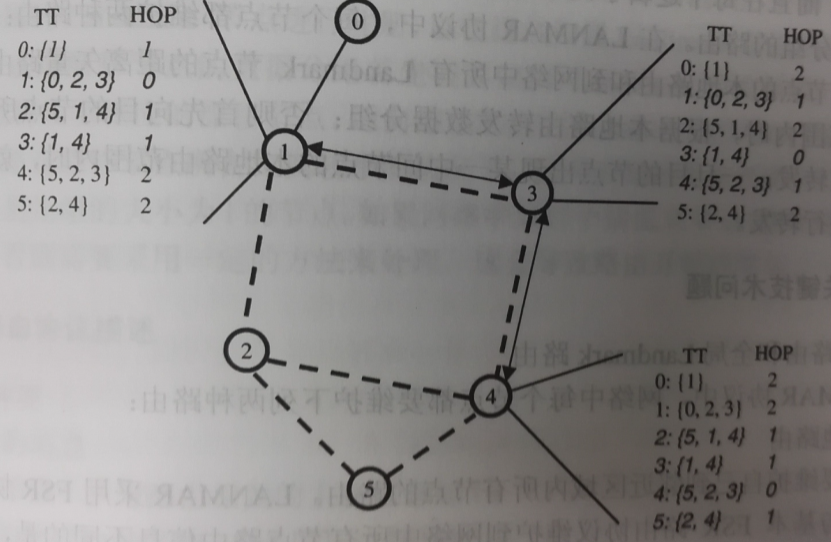 圖1-3 使用FSR協定後控制訊息的變化