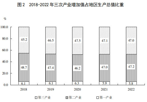 2022年福建省國民經濟和社會發展統計公報