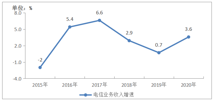 2020年通信業統計公報