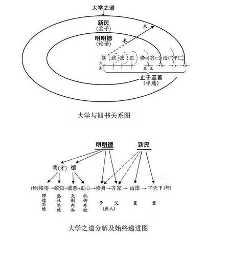 《大學》與四書關係