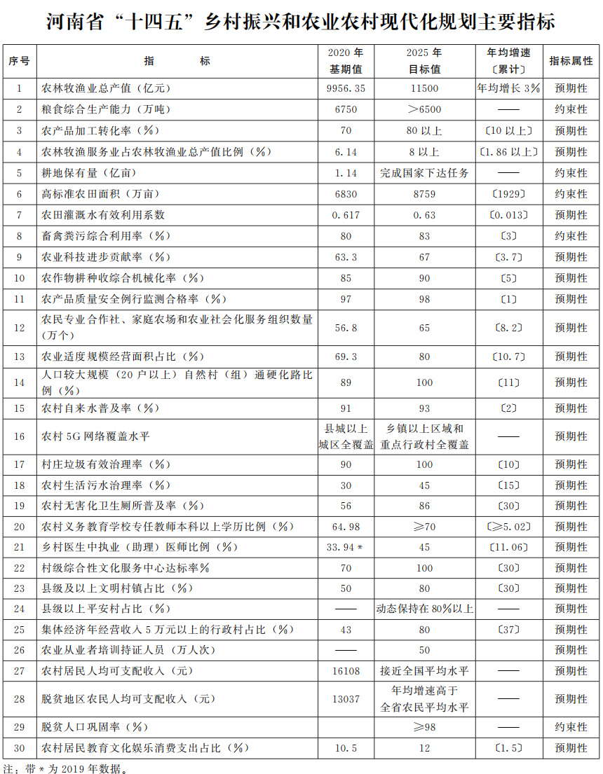 河南省“十四五”鄉村振興和農業農村現代化規劃