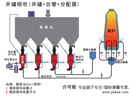 固體流量計