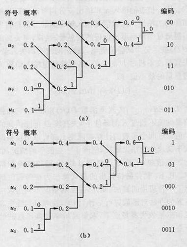 哈夫曼編碼