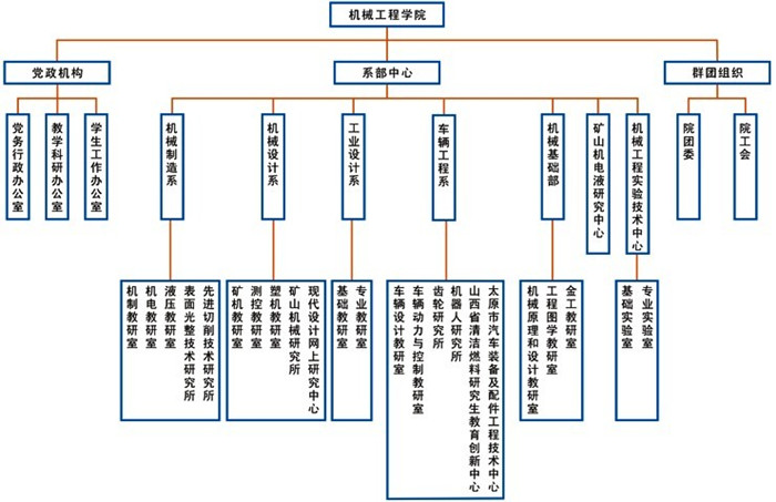 機構設定